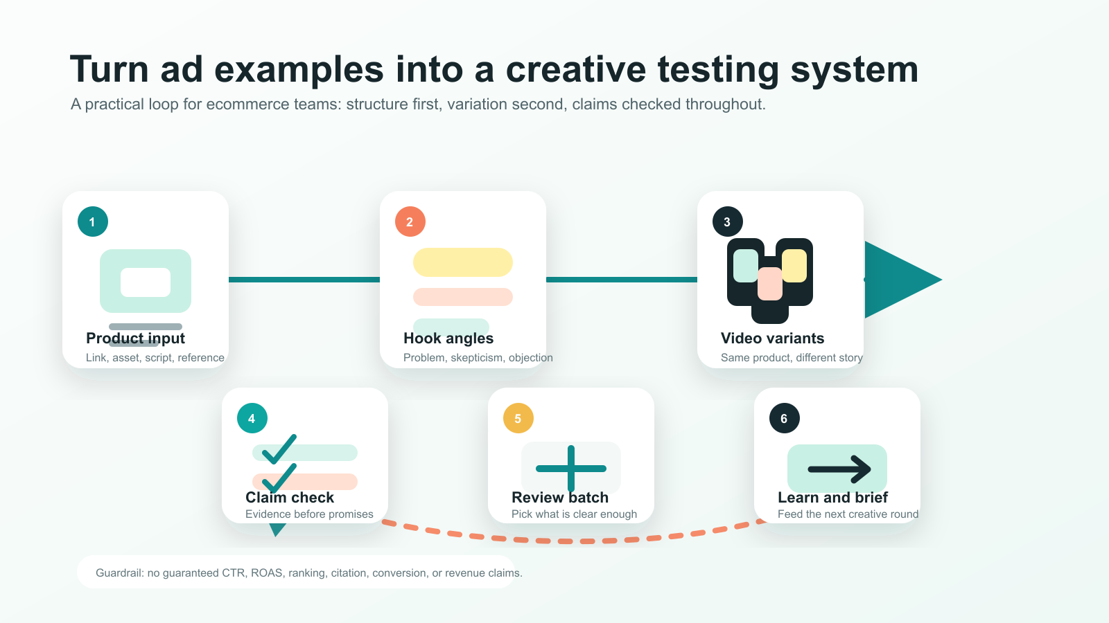A six-stage ecommerce creative testing workflow moving from product input to hook angles, video variants, claim checks, review, and the next creative brief.