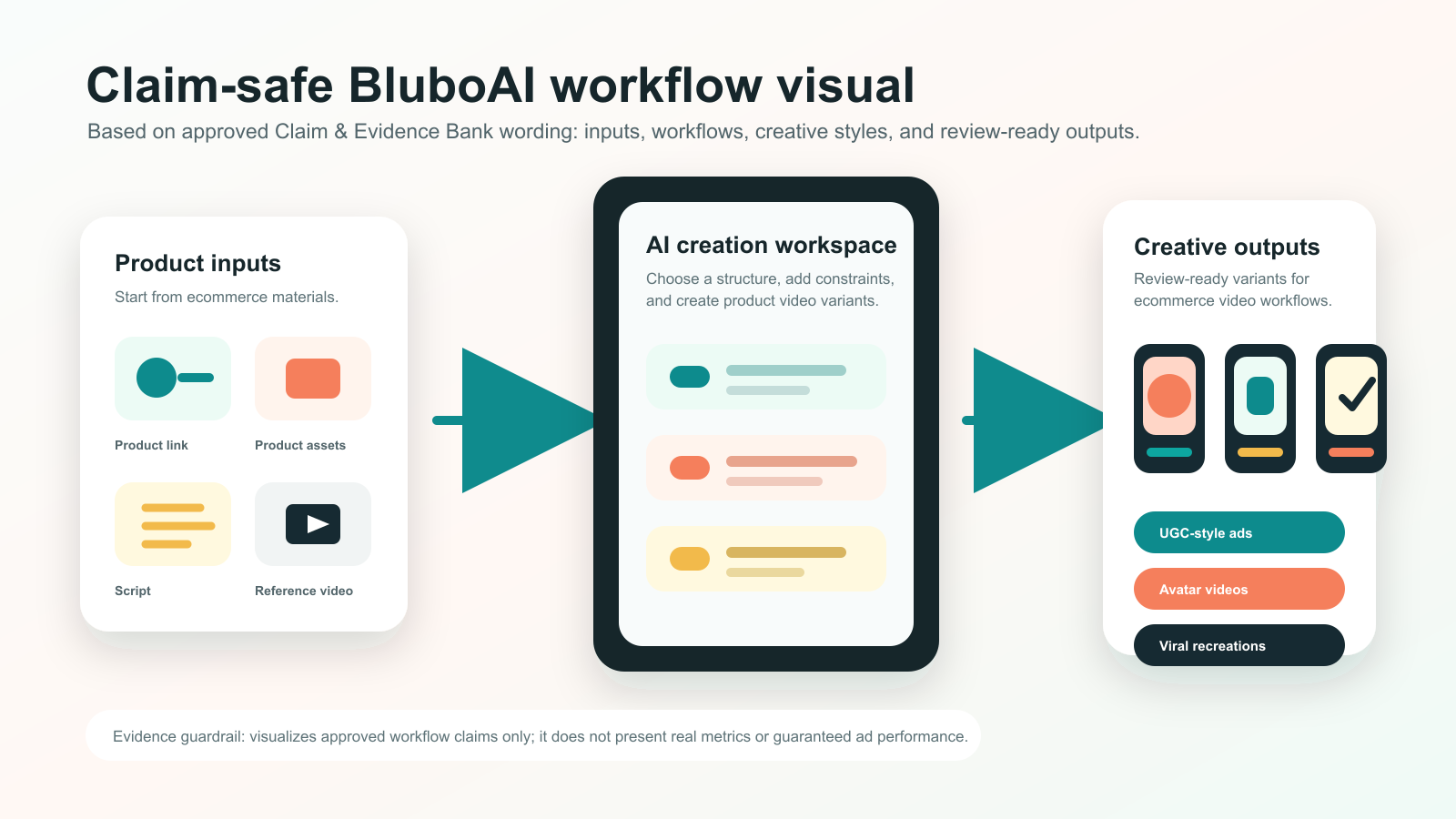 A BluboAI workflow visual showing product links, product assets, scripts, and reference videos becoming ecommerce video creative variants.
