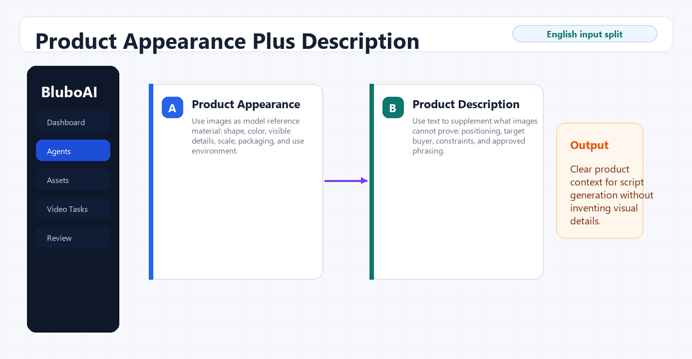 English BluboAI workflow visual showing how product appearance and product description combine into clear product context for AI video creation