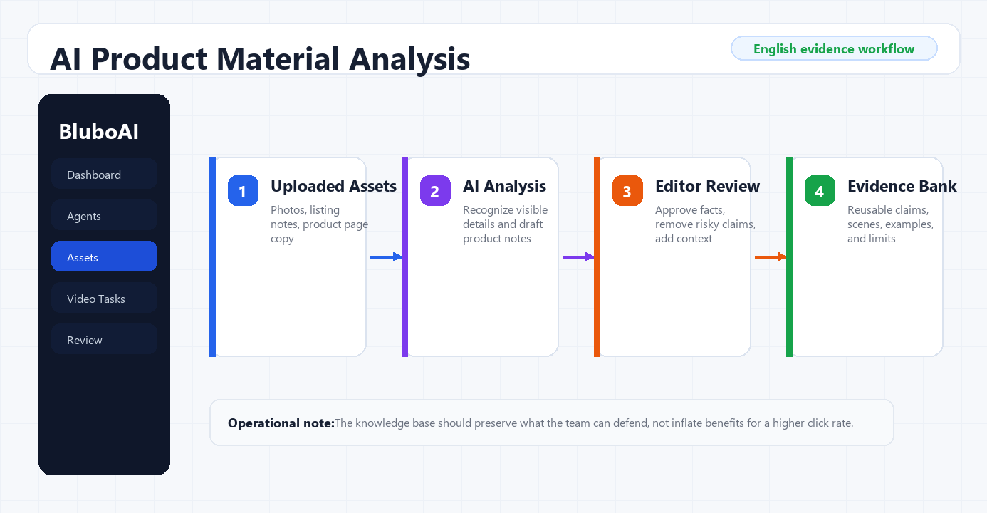 English BluboAI workflow visual showing uploaded assets moving through AI analysis, editor review, and a reusable evidence bank