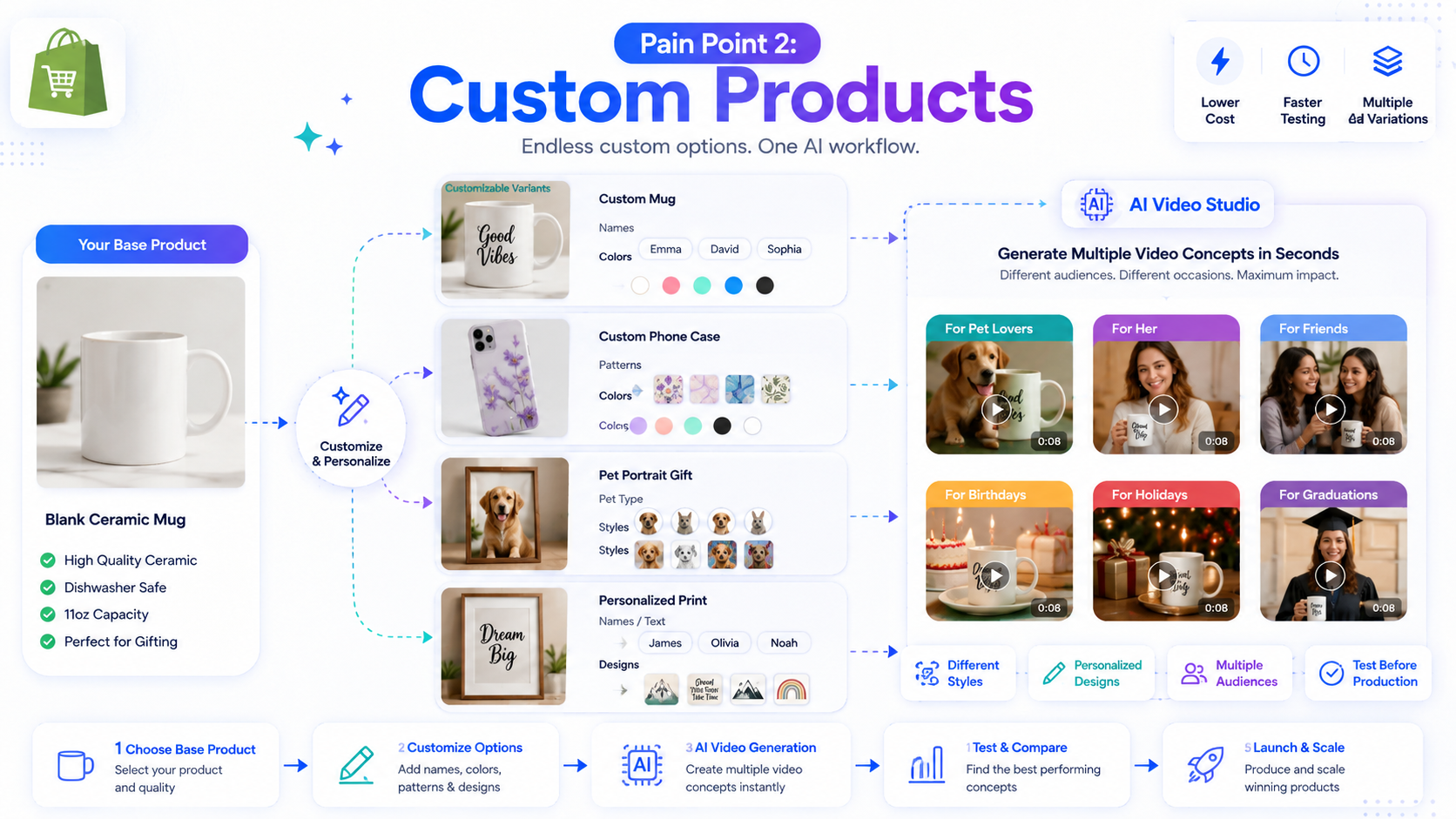Shopify 제품 동영상을 만드는 방법